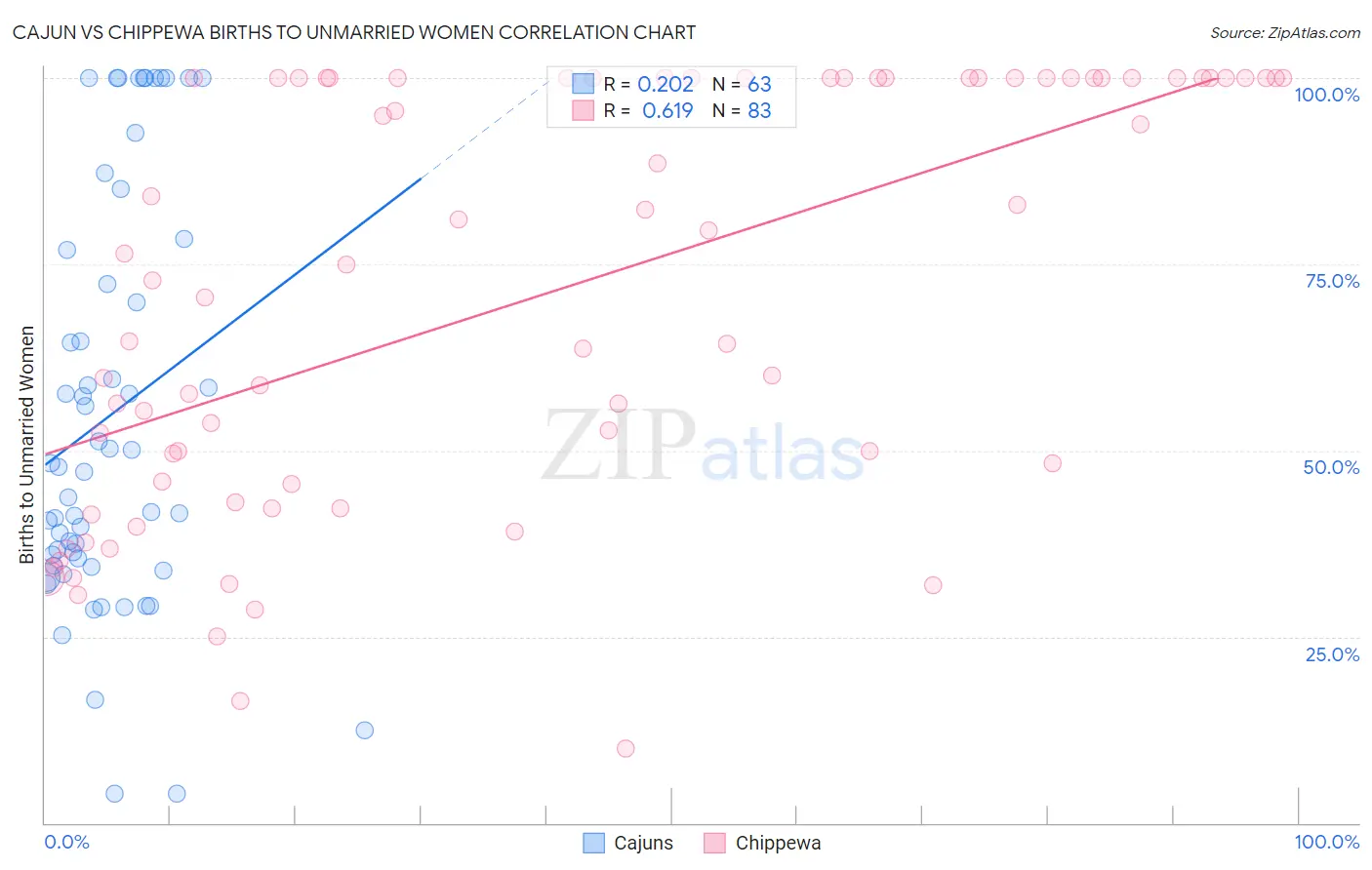 Cajun vs Chippewa Births to Unmarried Women