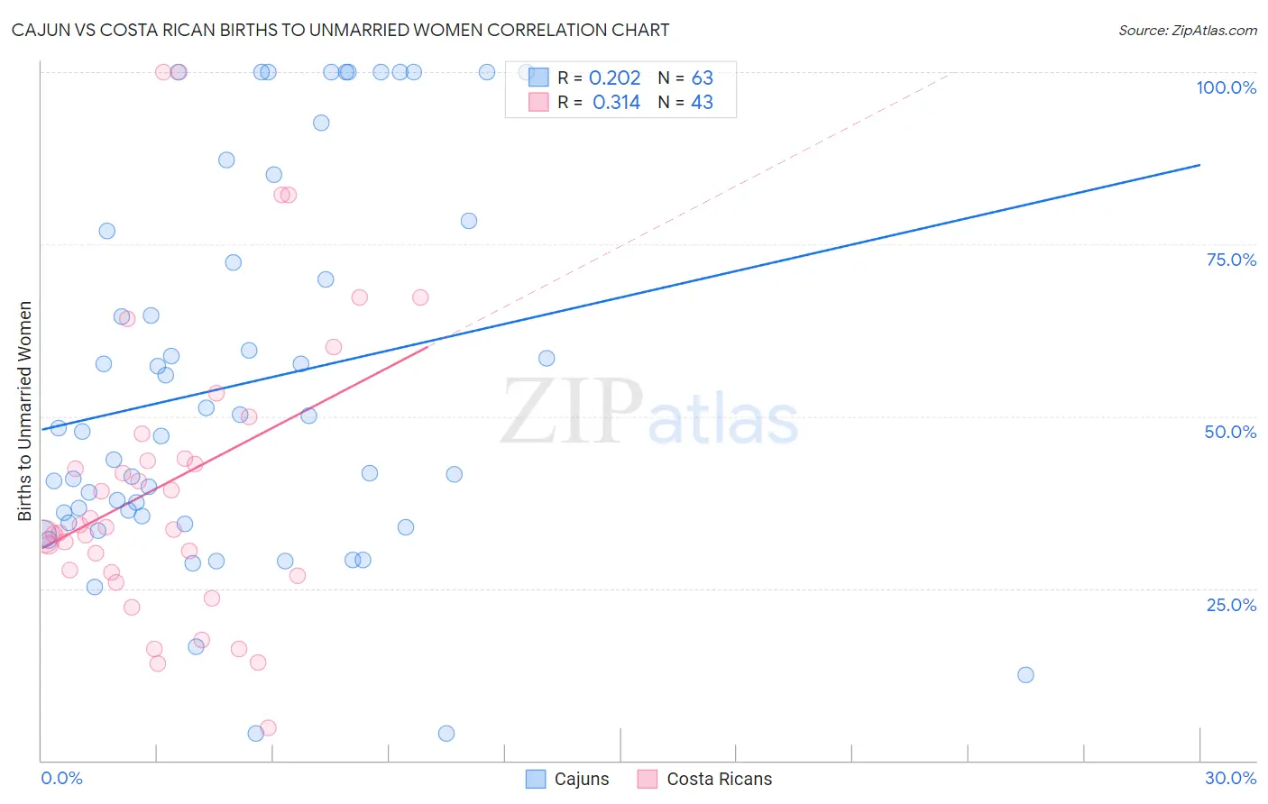 Cajun vs Costa Rican Births to Unmarried Women