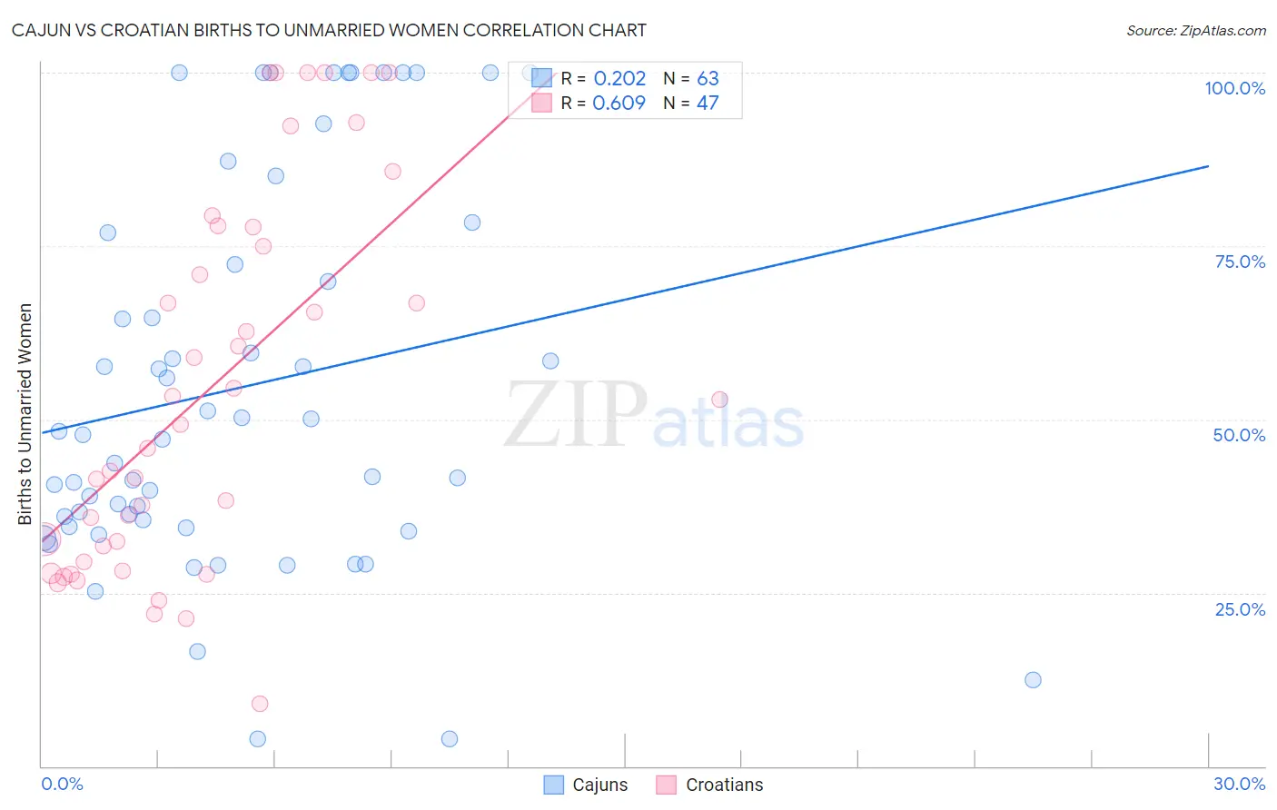 Cajun vs Croatian Births to Unmarried Women