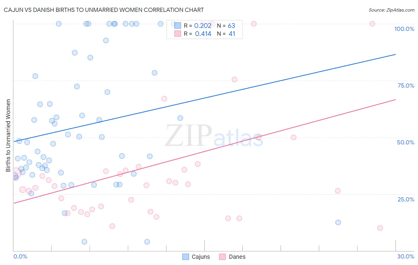 Cajun vs Danish Births to Unmarried Women