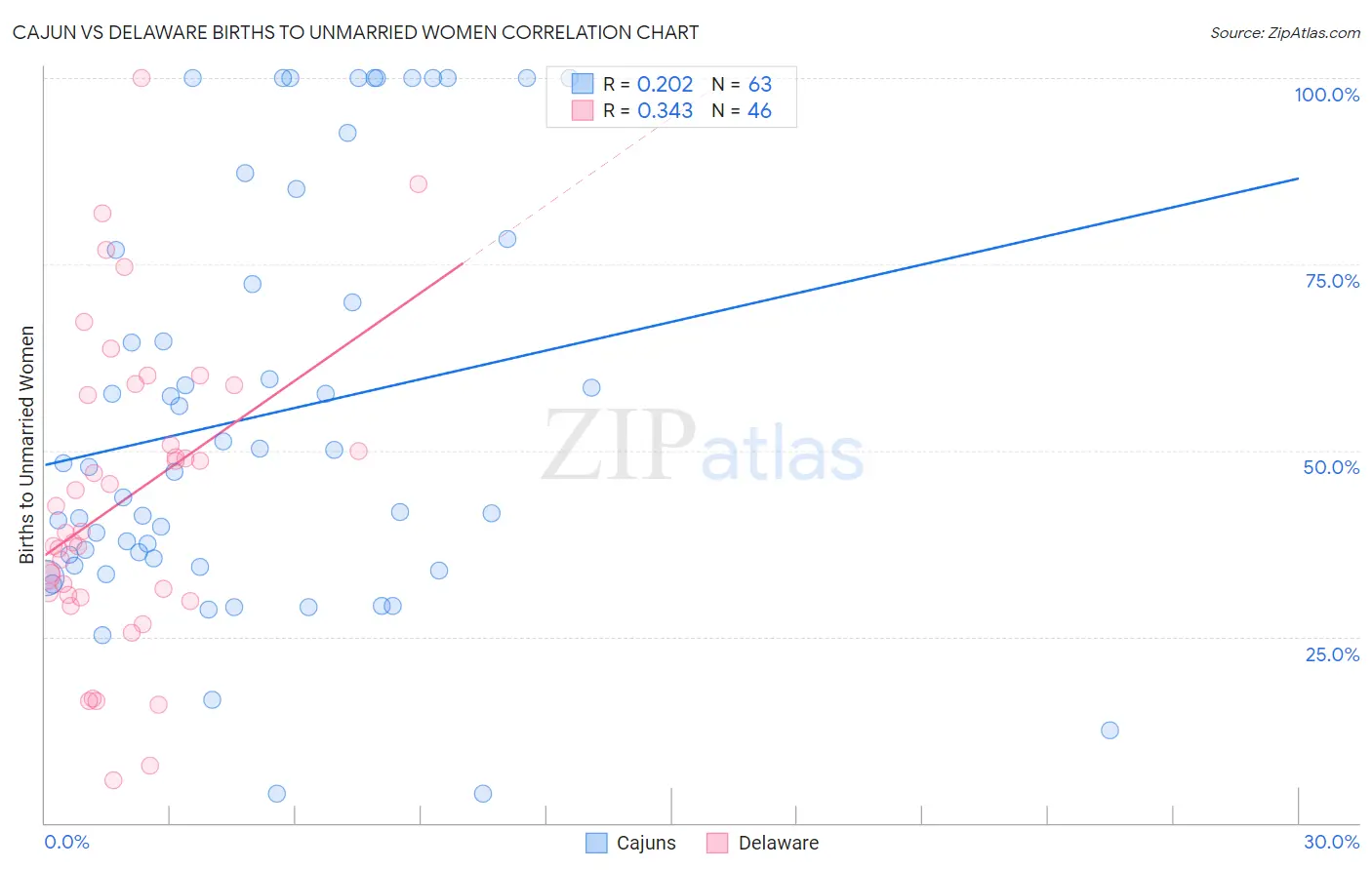Cajun vs Delaware Births to Unmarried Women