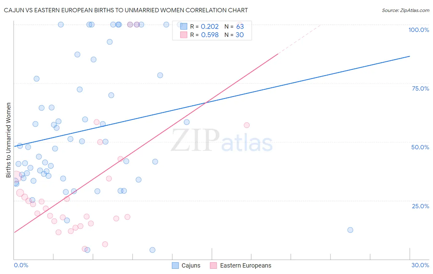 Cajun vs Eastern European Births to Unmarried Women