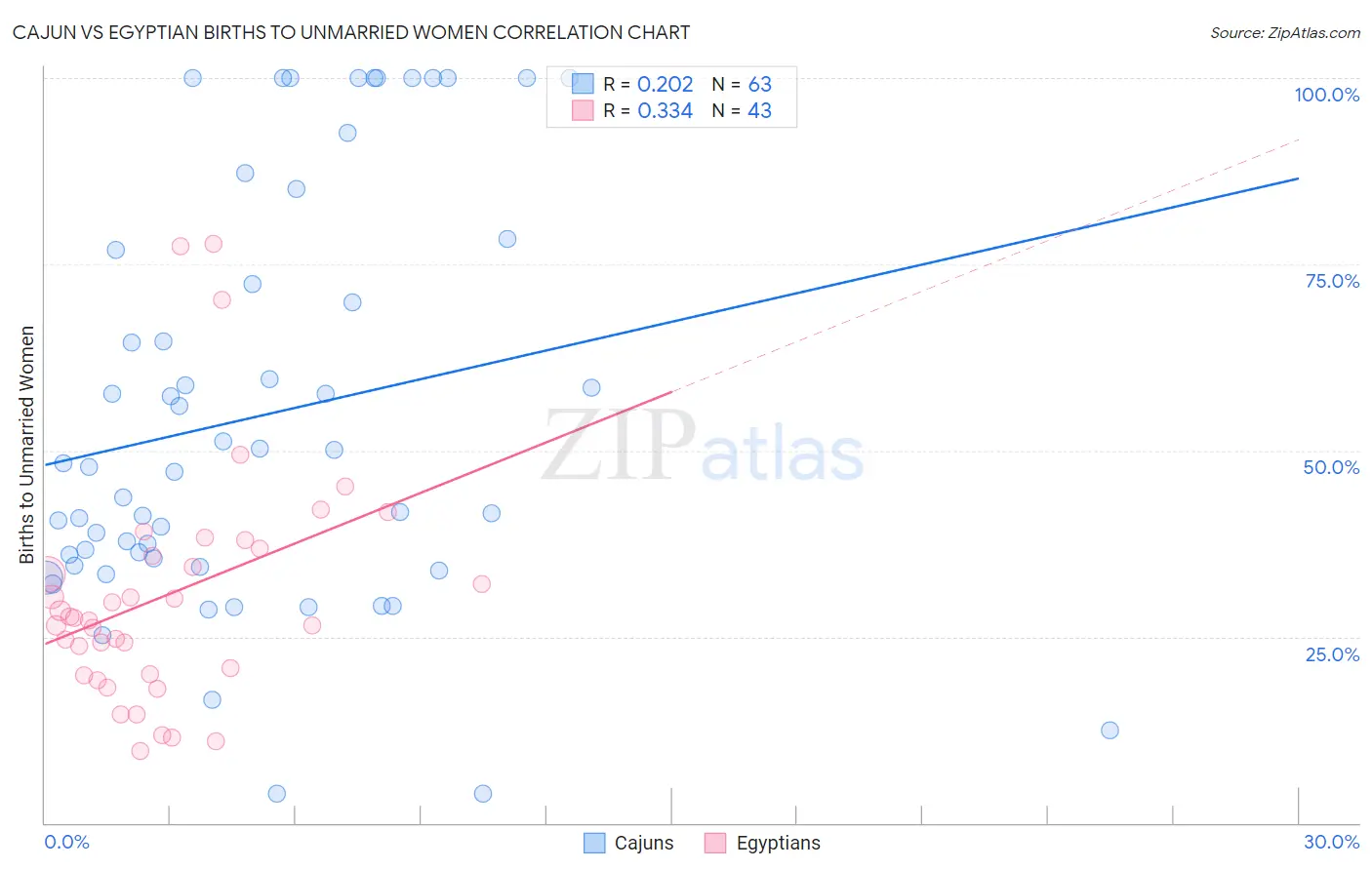 Cajun vs Egyptian Births to Unmarried Women