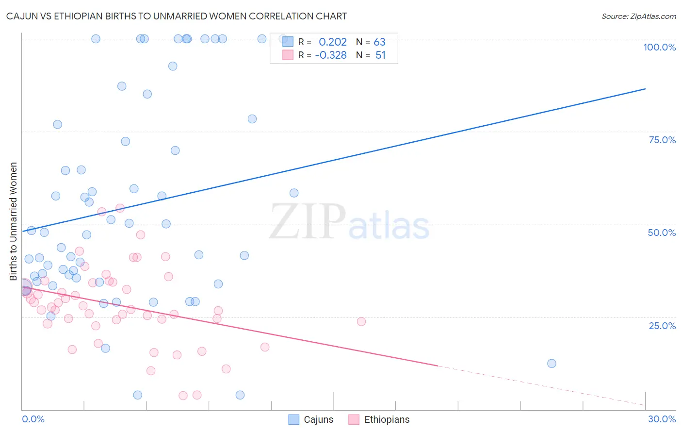Cajun vs Ethiopian Births to Unmarried Women