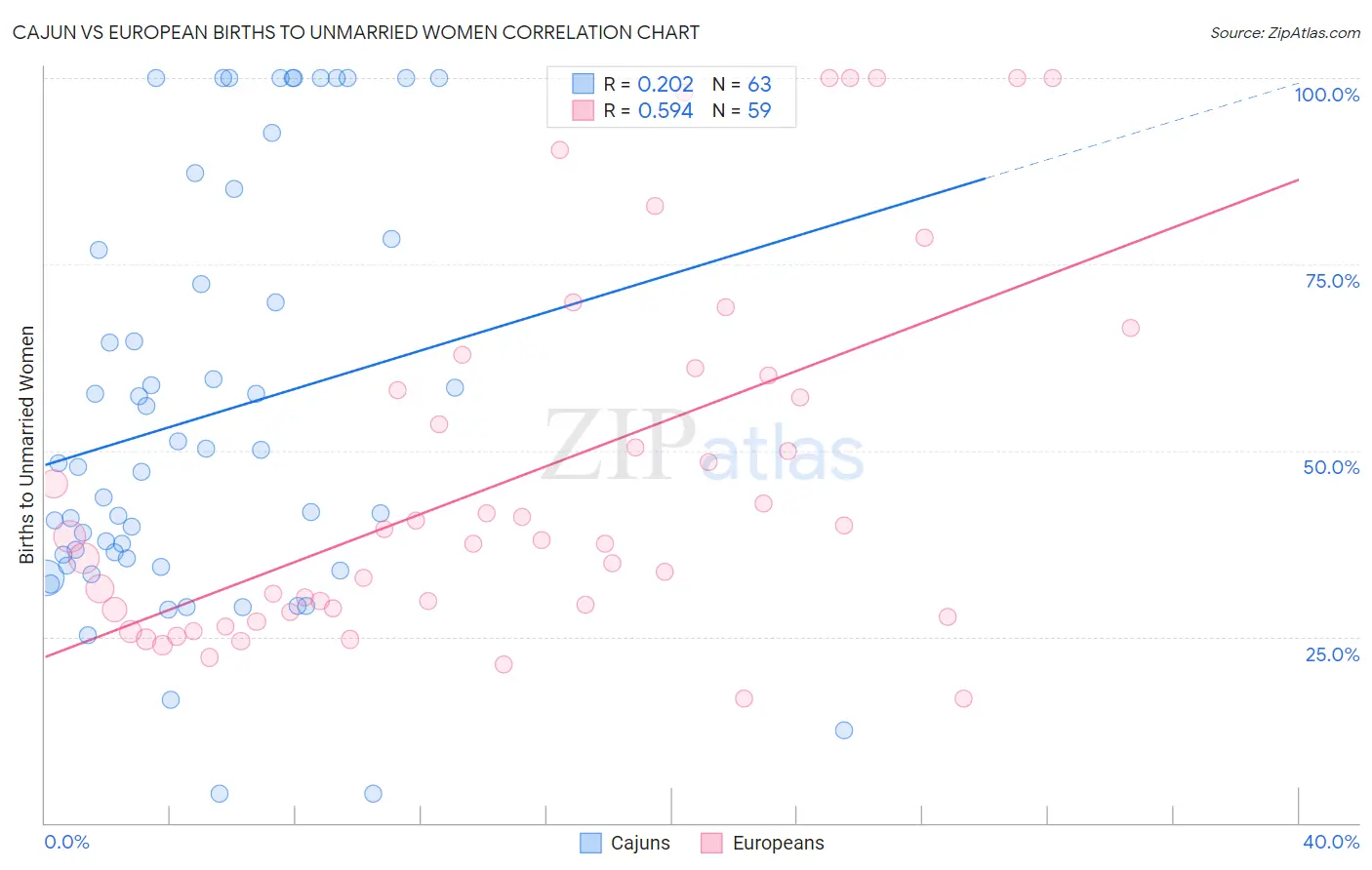 Cajun vs European Births to Unmarried Women