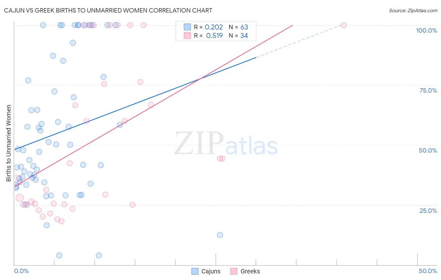 Cajun vs Greek Births to Unmarried Women