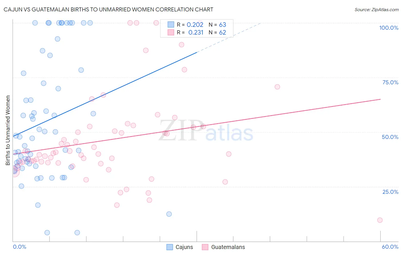 Cajun vs Guatemalan Births to Unmarried Women
