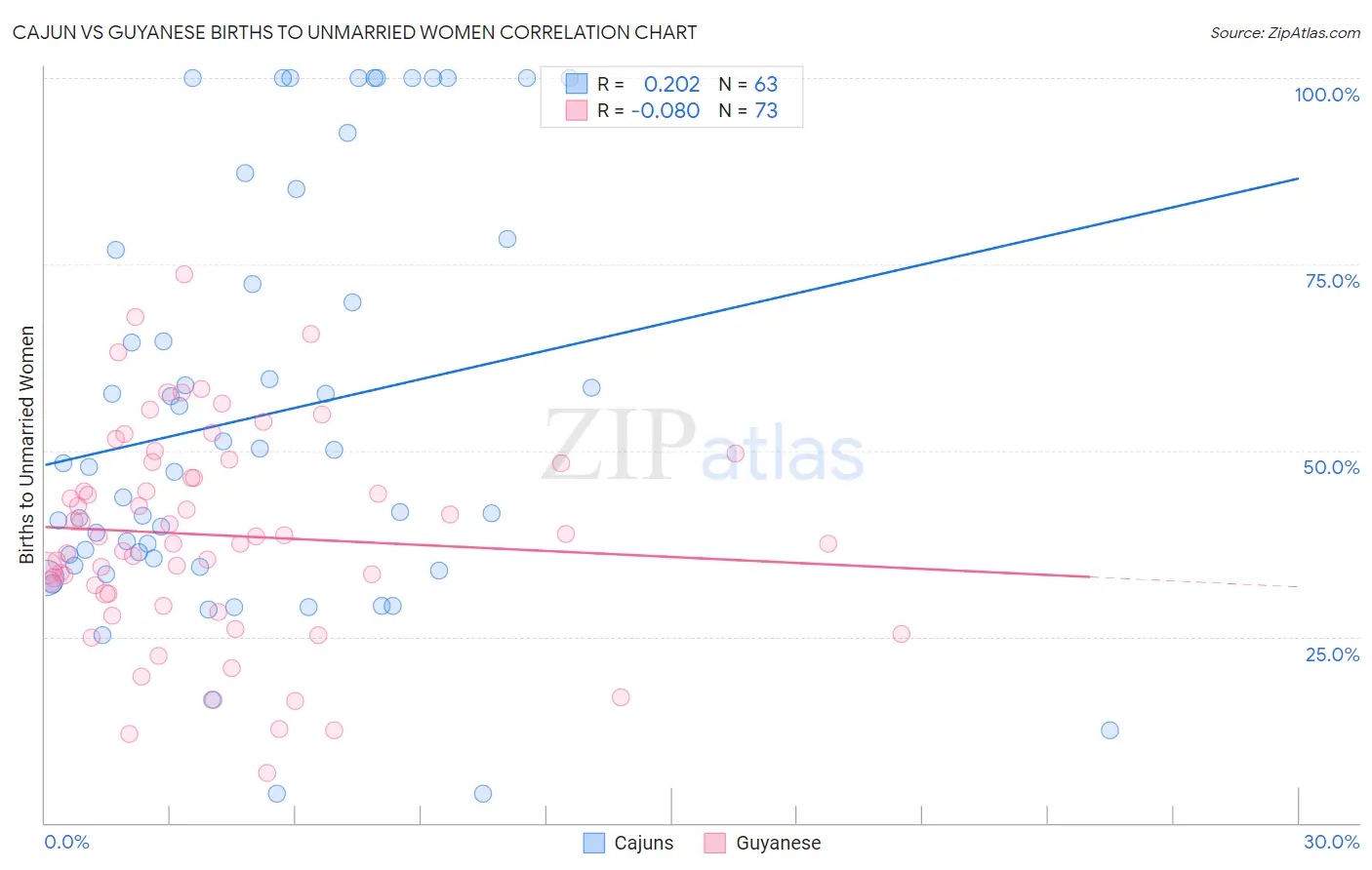Cajun vs Guyanese Births to Unmarried Women