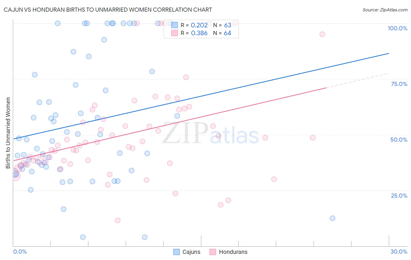 Cajun vs Honduran Births to Unmarried Women