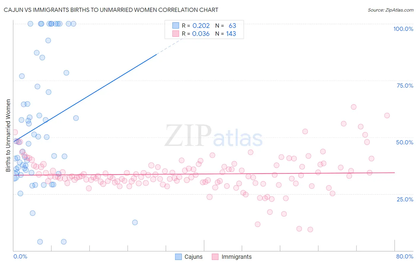 Cajun vs Immigrants Births to Unmarried Women
