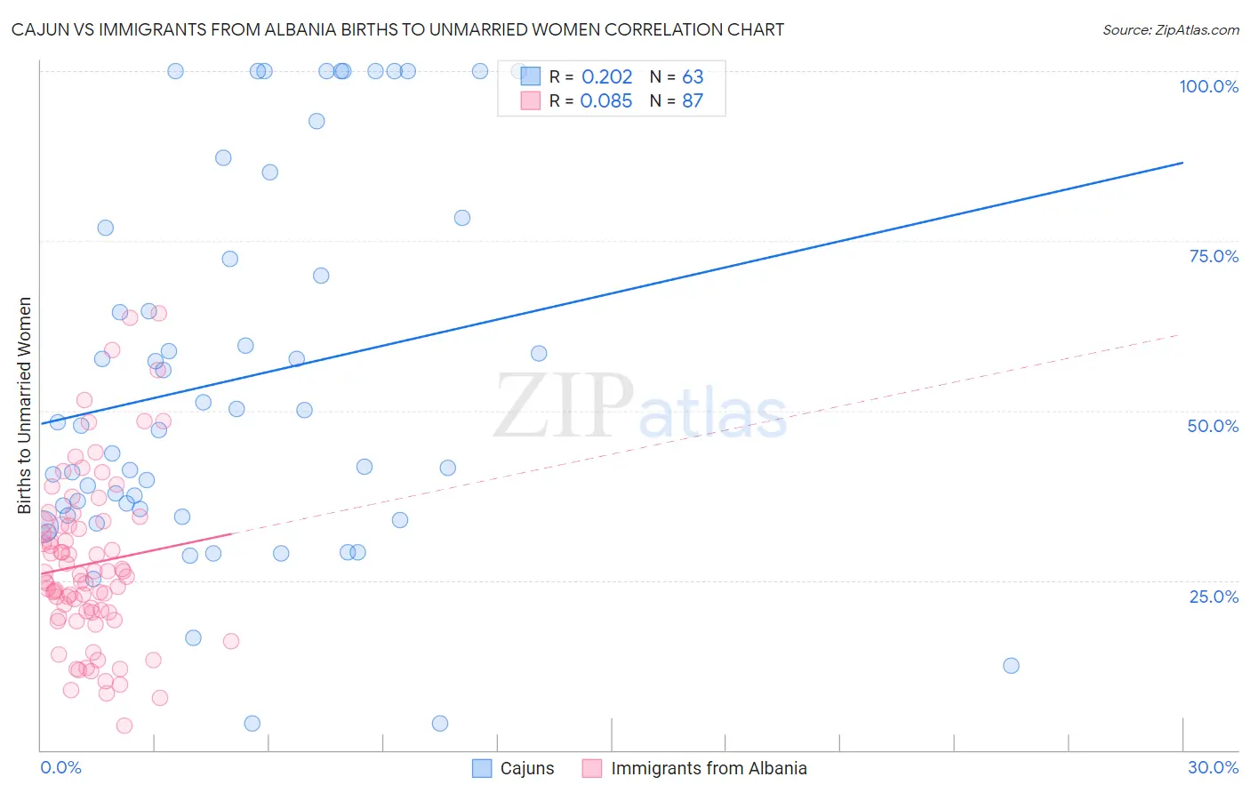 Cajun vs Immigrants from Albania Births to Unmarried Women