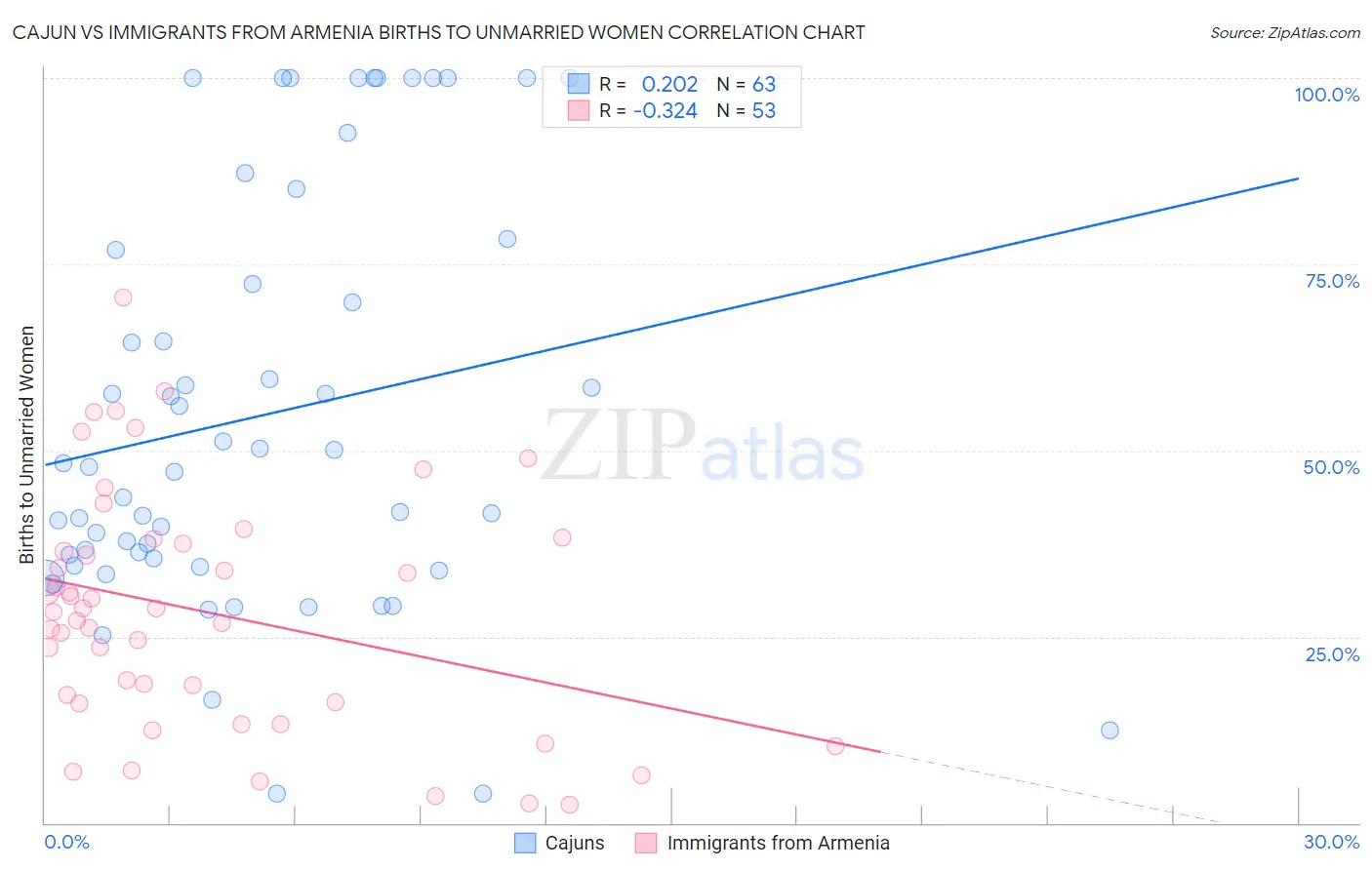 Cajun vs Immigrants from Armenia Births to Unmarried Women