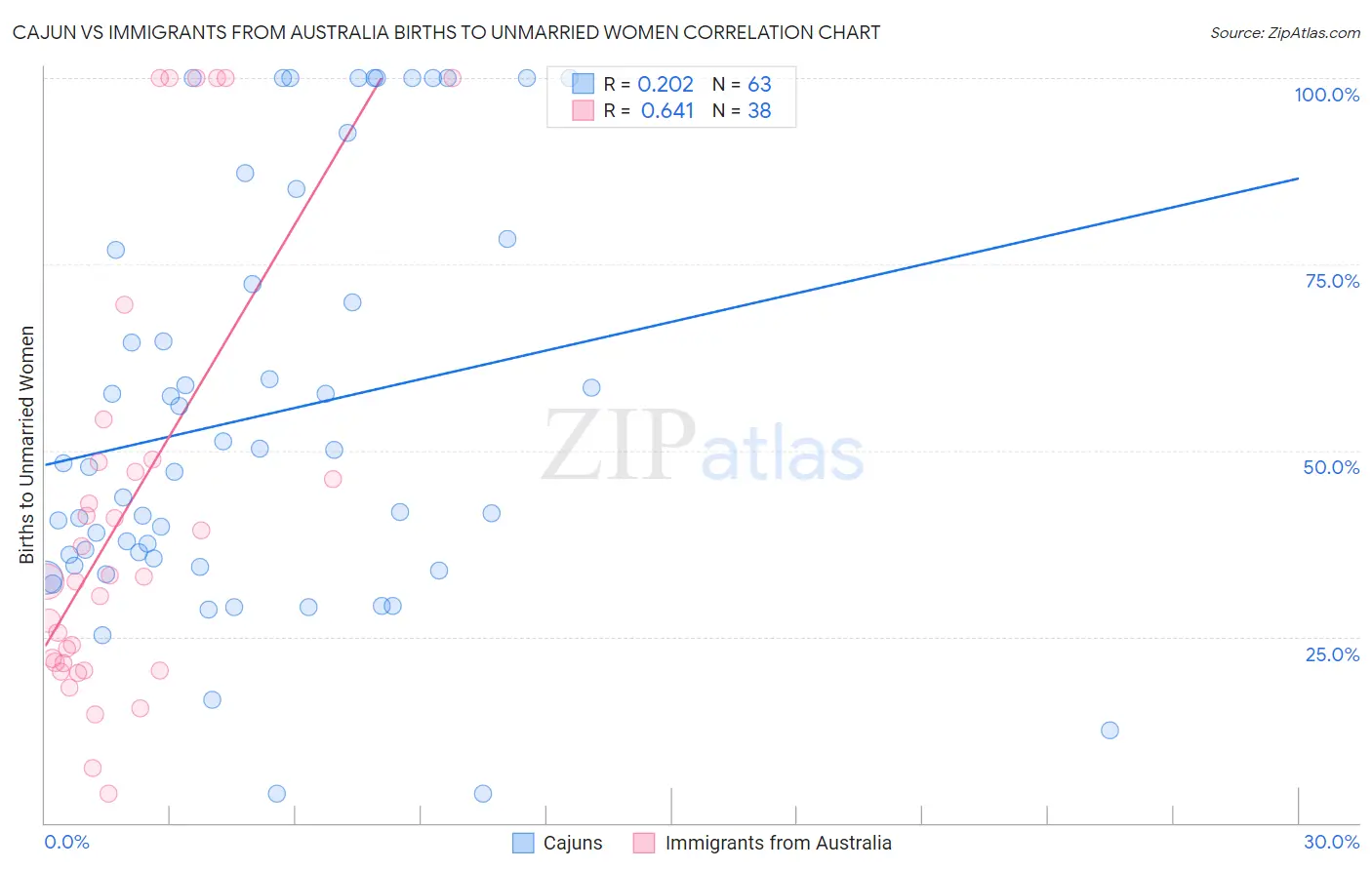 Cajun vs Immigrants from Australia Births to Unmarried Women