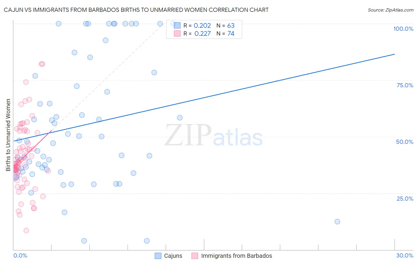 Cajun vs Immigrants from Barbados Births to Unmarried Women