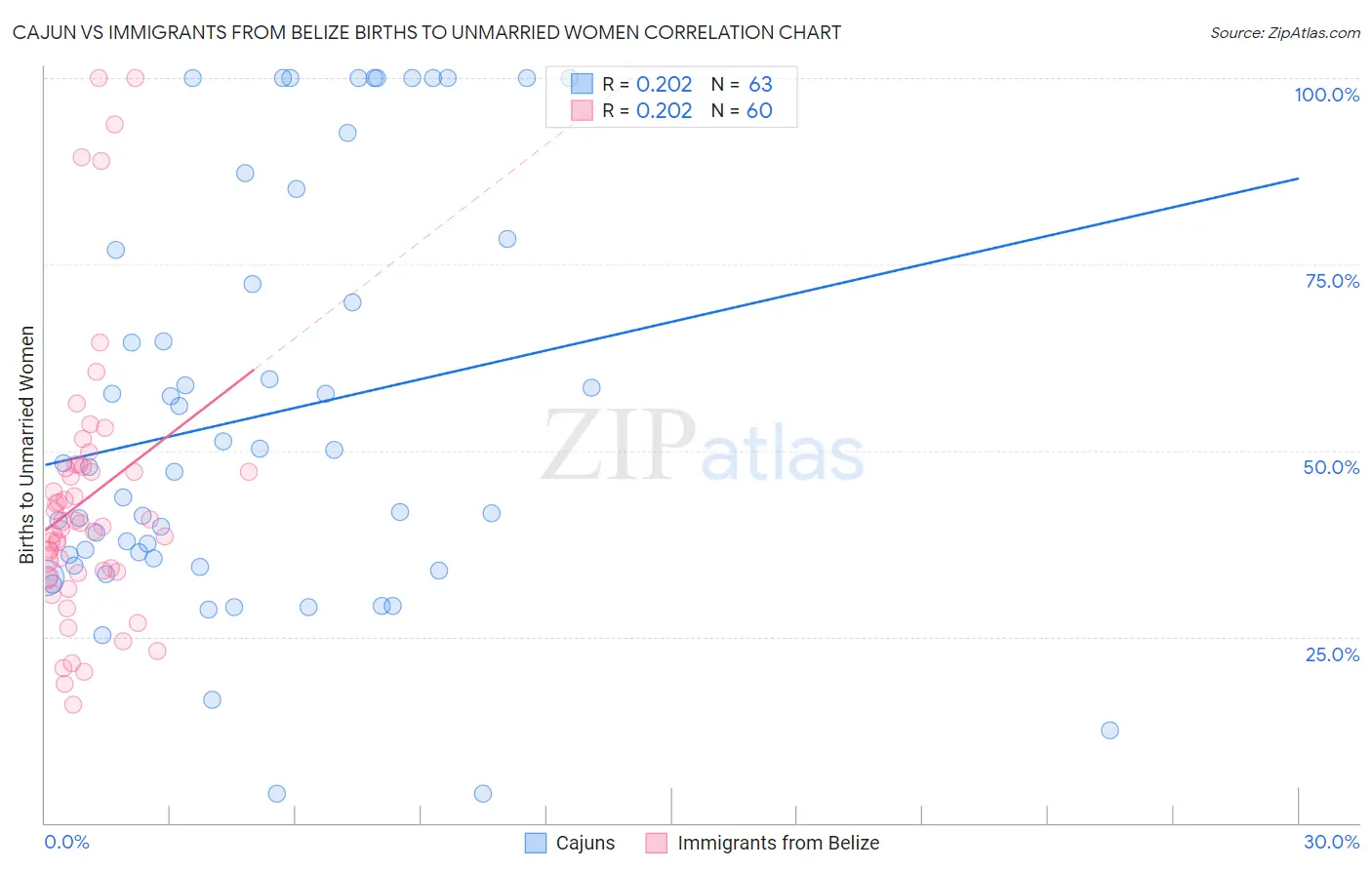 Cajun vs Immigrants from Belize Births to Unmarried Women