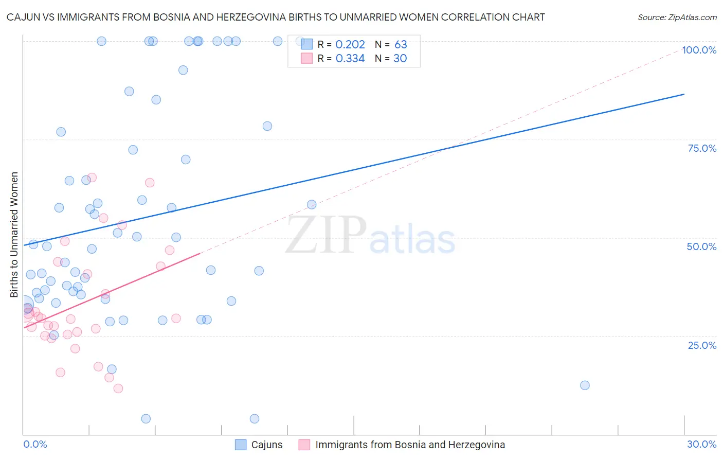 Cajun vs Immigrants from Bosnia and Herzegovina Births to Unmarried Women