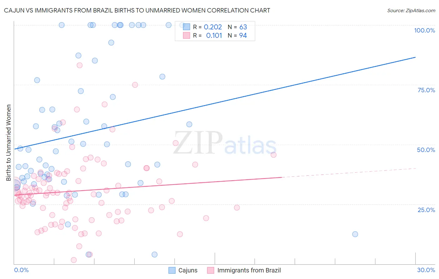 Cajun vs Immigrants from Brazil Births to Unmarried Women