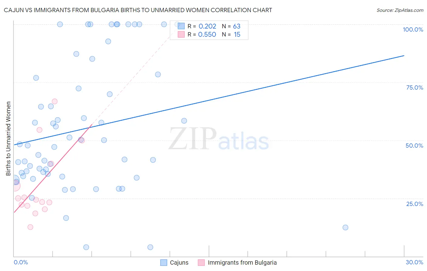 Cajun vs Immigrants from Bulgaria Births to Unmarried Women