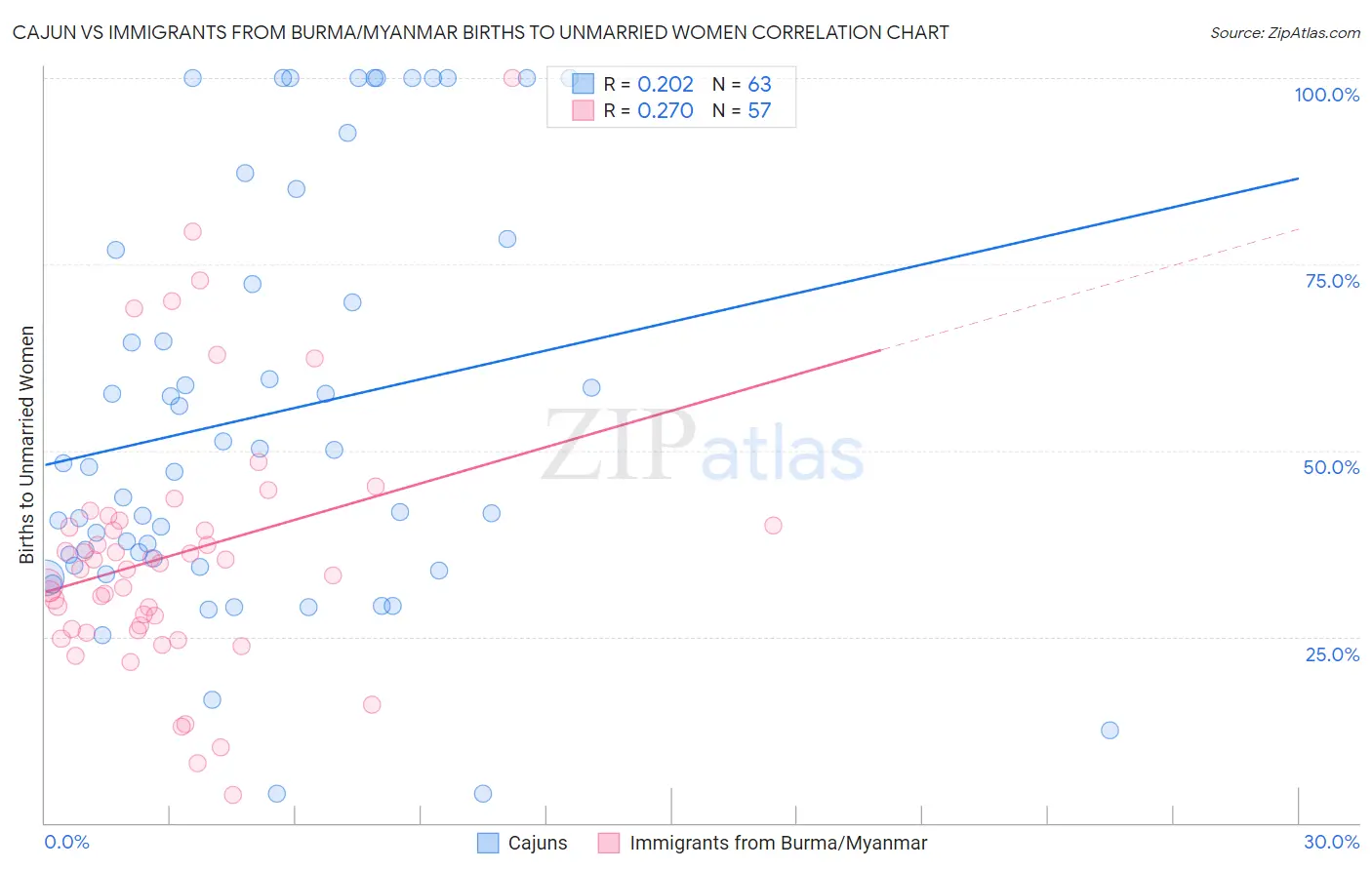 Cajun vs Immigrants from Burma/Myanmar Births to Unmarried Women