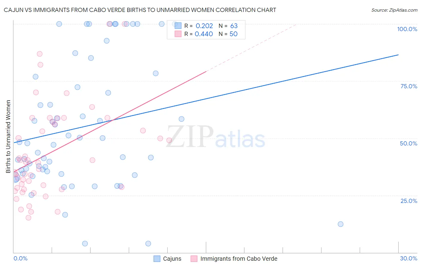 Cajun vs Immigrants from Cabo Verde Births to Unmarried Women