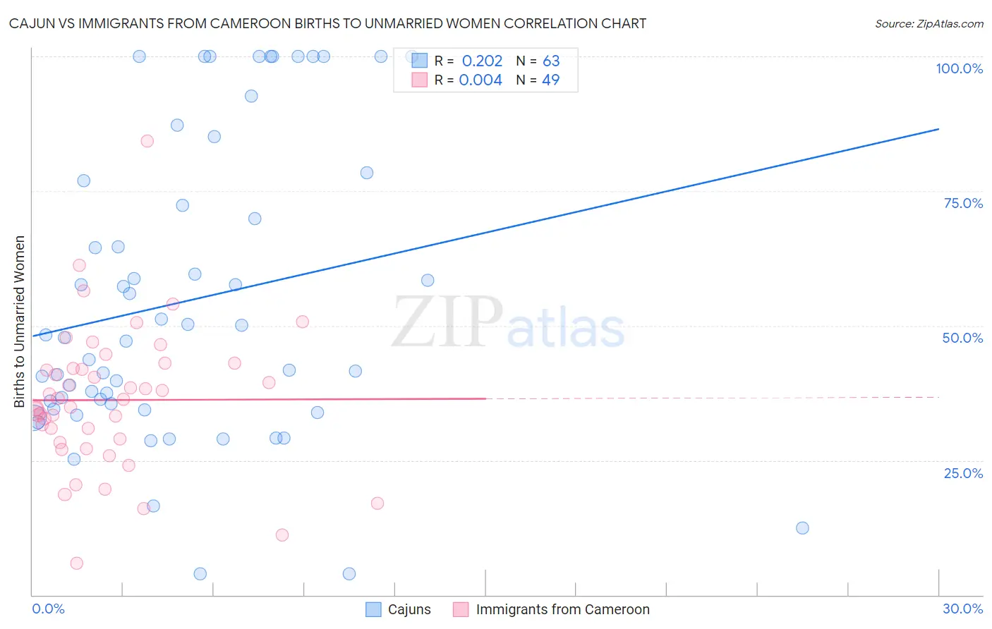 Cajun vs Immigrants from Cameroon Births to Unmarried Women