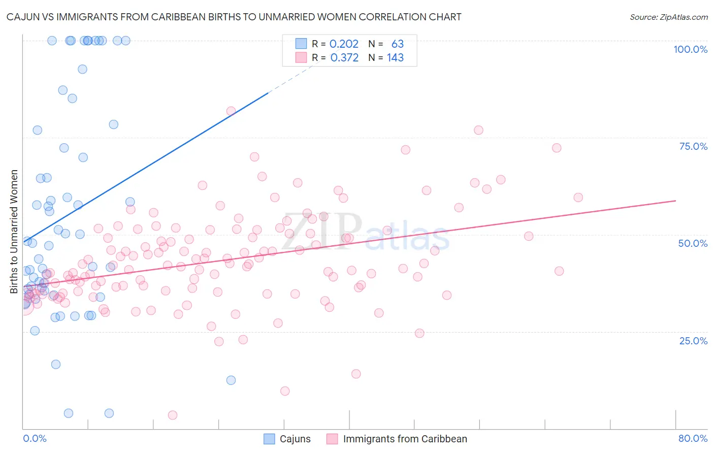 Cajun vs Immigrants from Caribbean Births to Unmarried Women