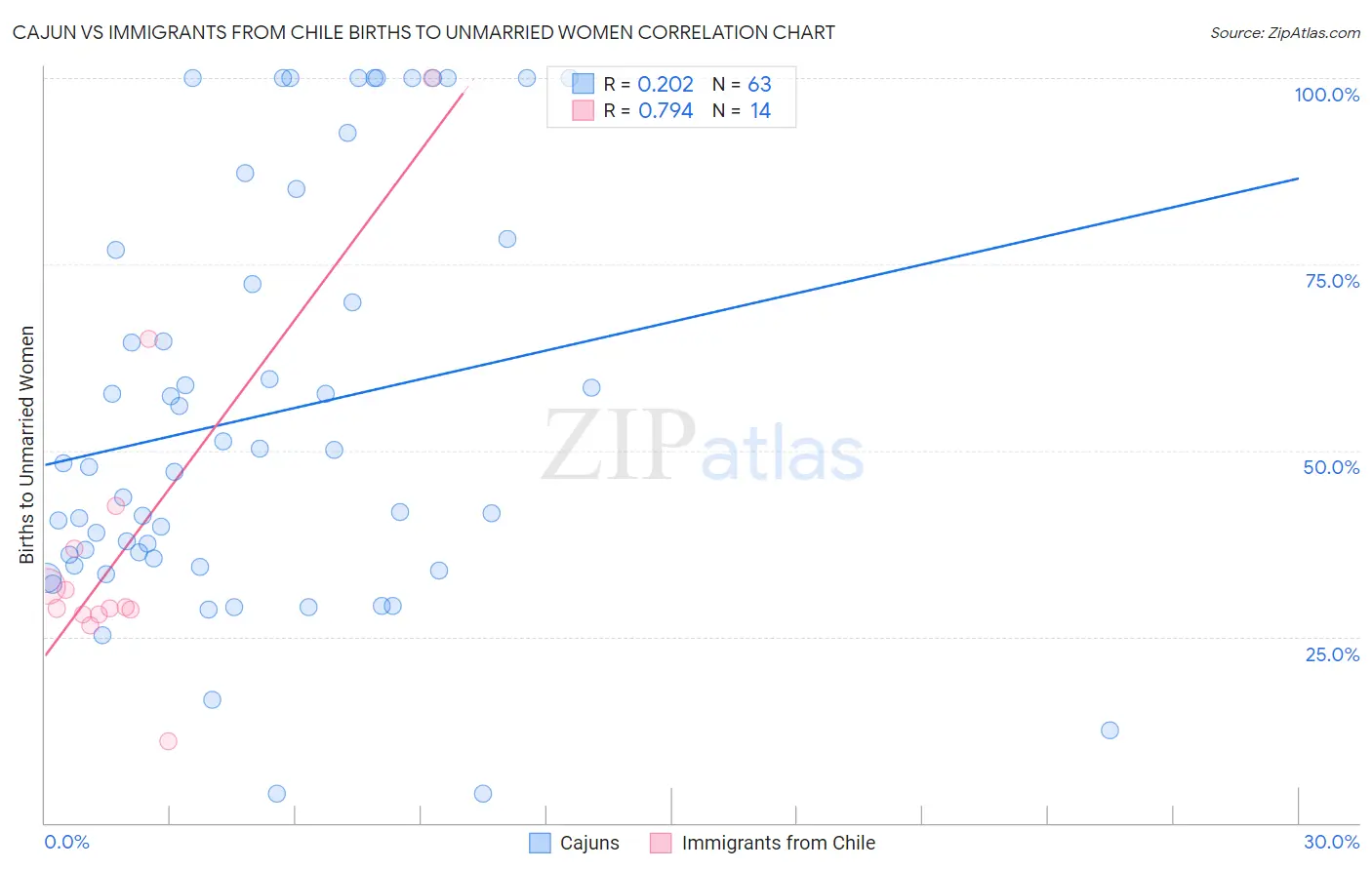 Cajun vs Immigrants from Chile Births to Unmarried Women