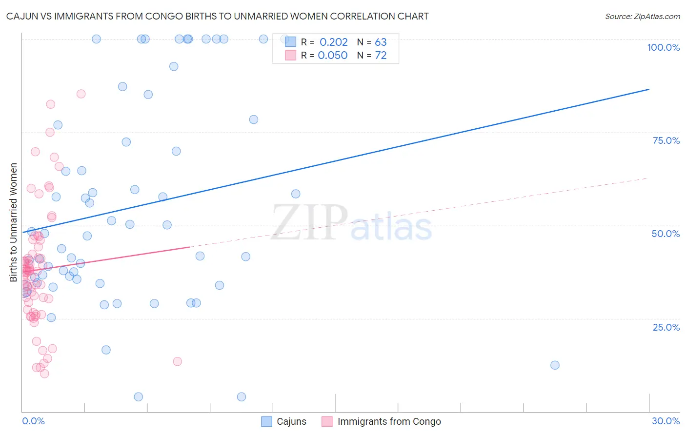 Cajun vs Immigrants from Congo Births to Unmarried Women
