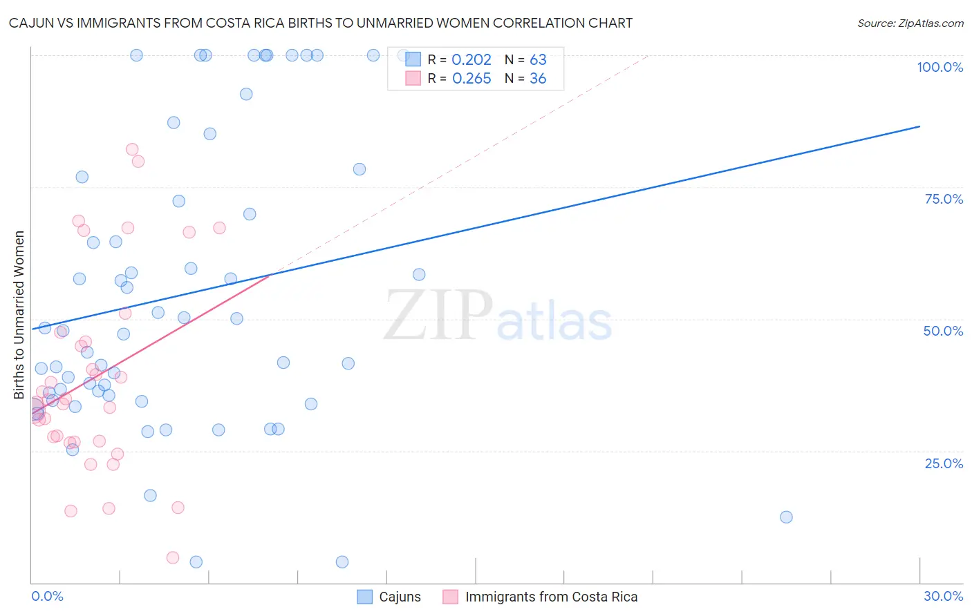 Cajun vs Immigrants from Costa Rica Births to Unmarried Women