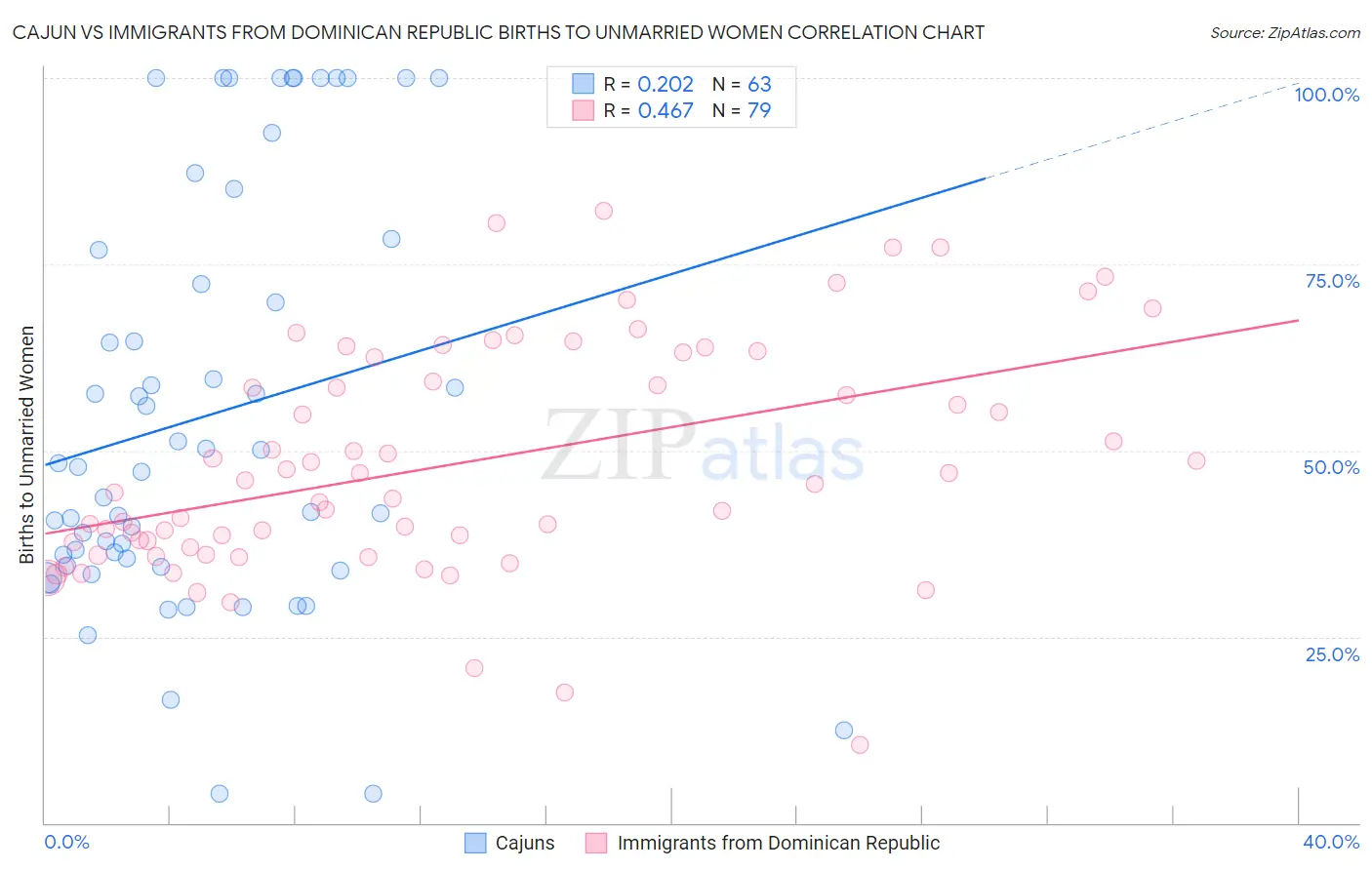 Cajun vs Immigrants from Dominican Republic Births to Unmarried Women
