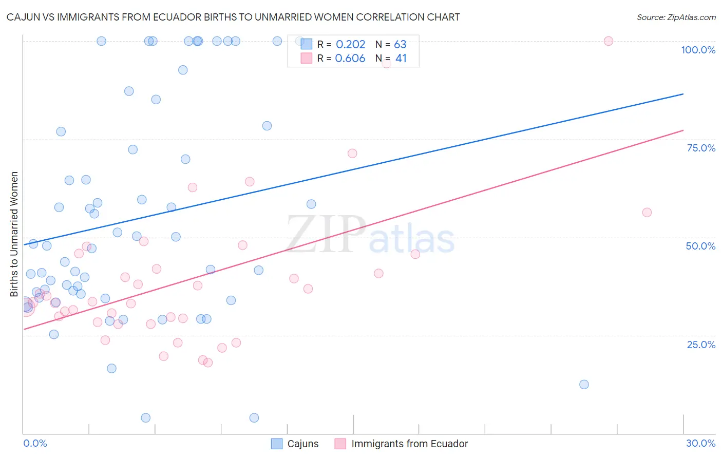 Cajun vs Immigrants from Ecuador Births to Unmarried Women