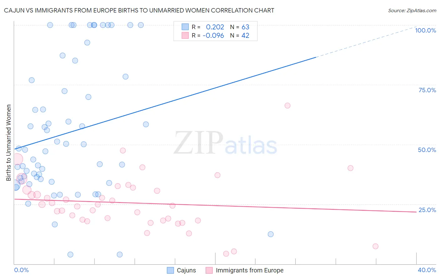 Cajun vs Immigrants from Europe Births to Unmarried Women