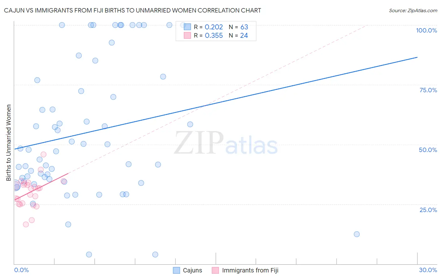 Cajun vs Immigrants from Fiji Births to Unmarried Women