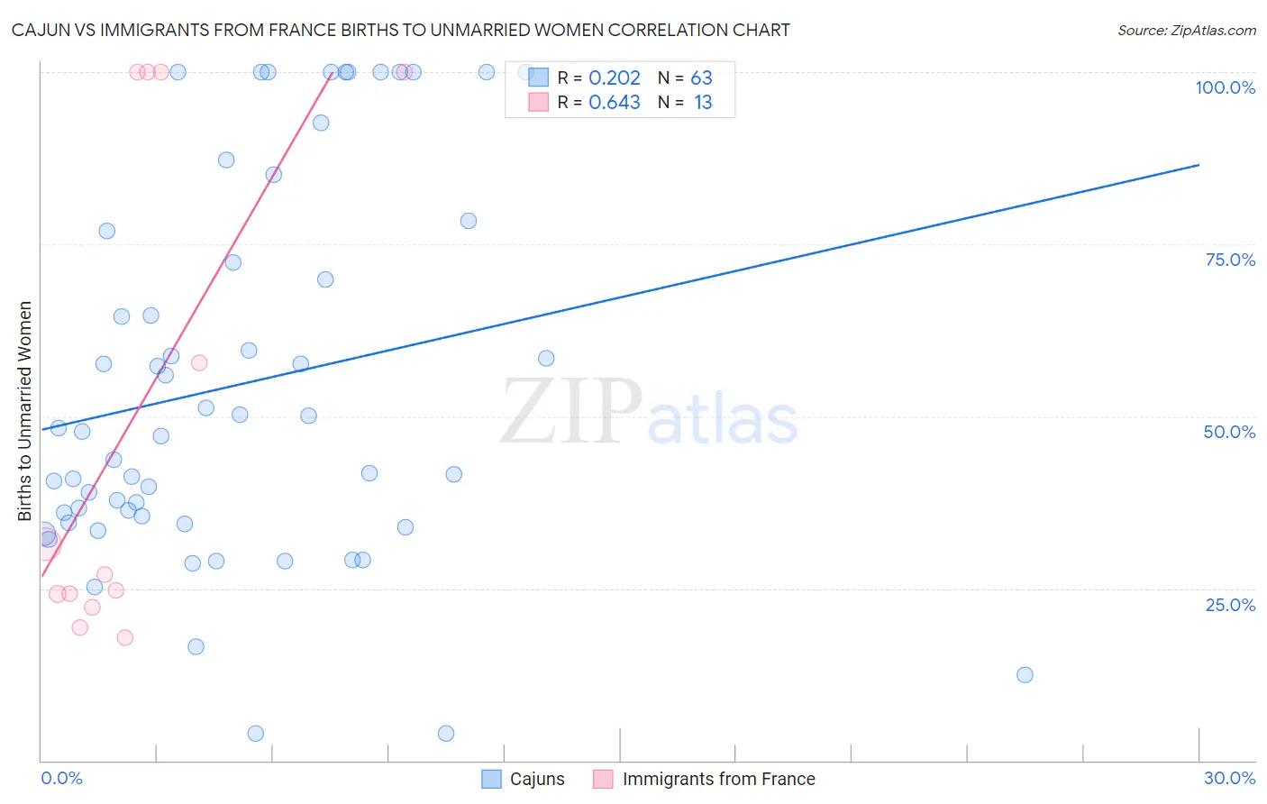 Cajun vs Immigrants from France Births to Unmarried Women