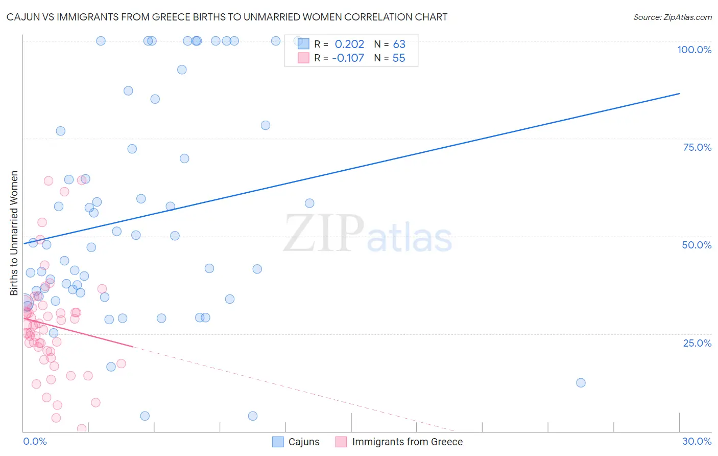 Cajun vs Immigrants from Greece Births to Unmarried Women