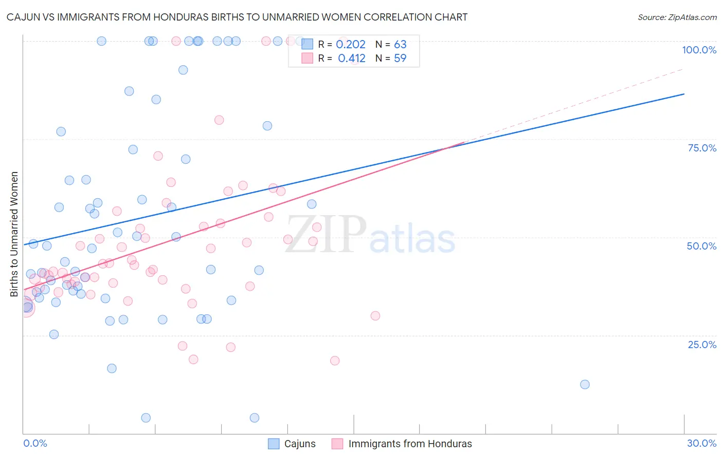 Cajun vs Immigrants from Honduras Births to Unmarried Women