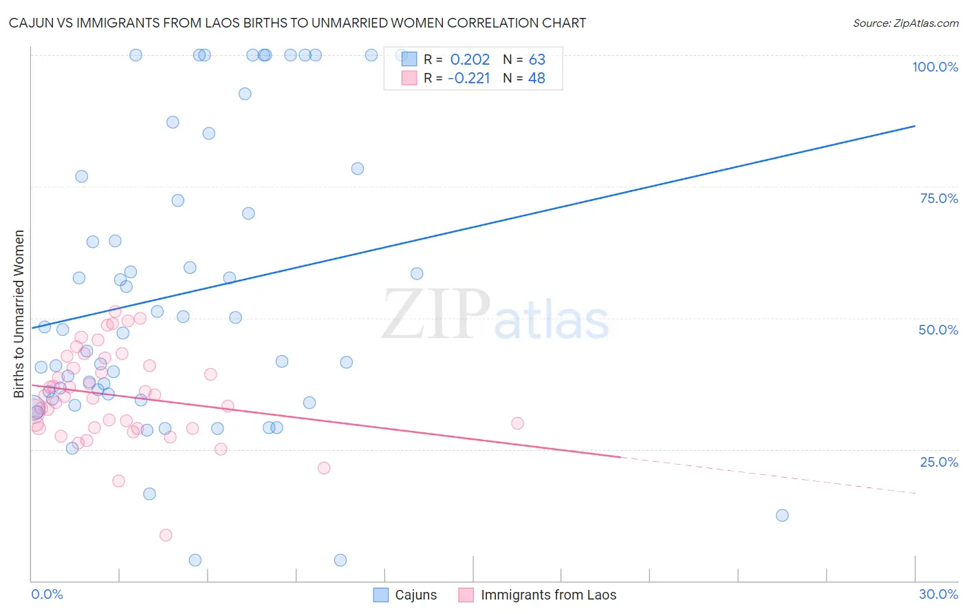 Cajun vs Immigrants from Laos Births to Unmarried Women