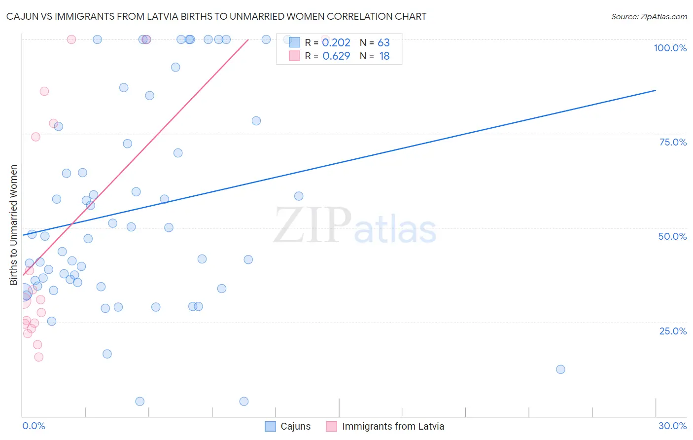 Cajun vs Immigrants from Latvia Births to Unmarried Women