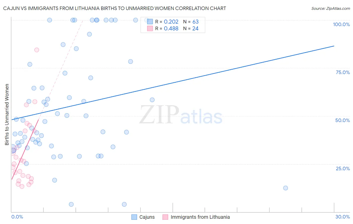 Cajun vs Immigrants from Lithuania Births to Unmarried Women