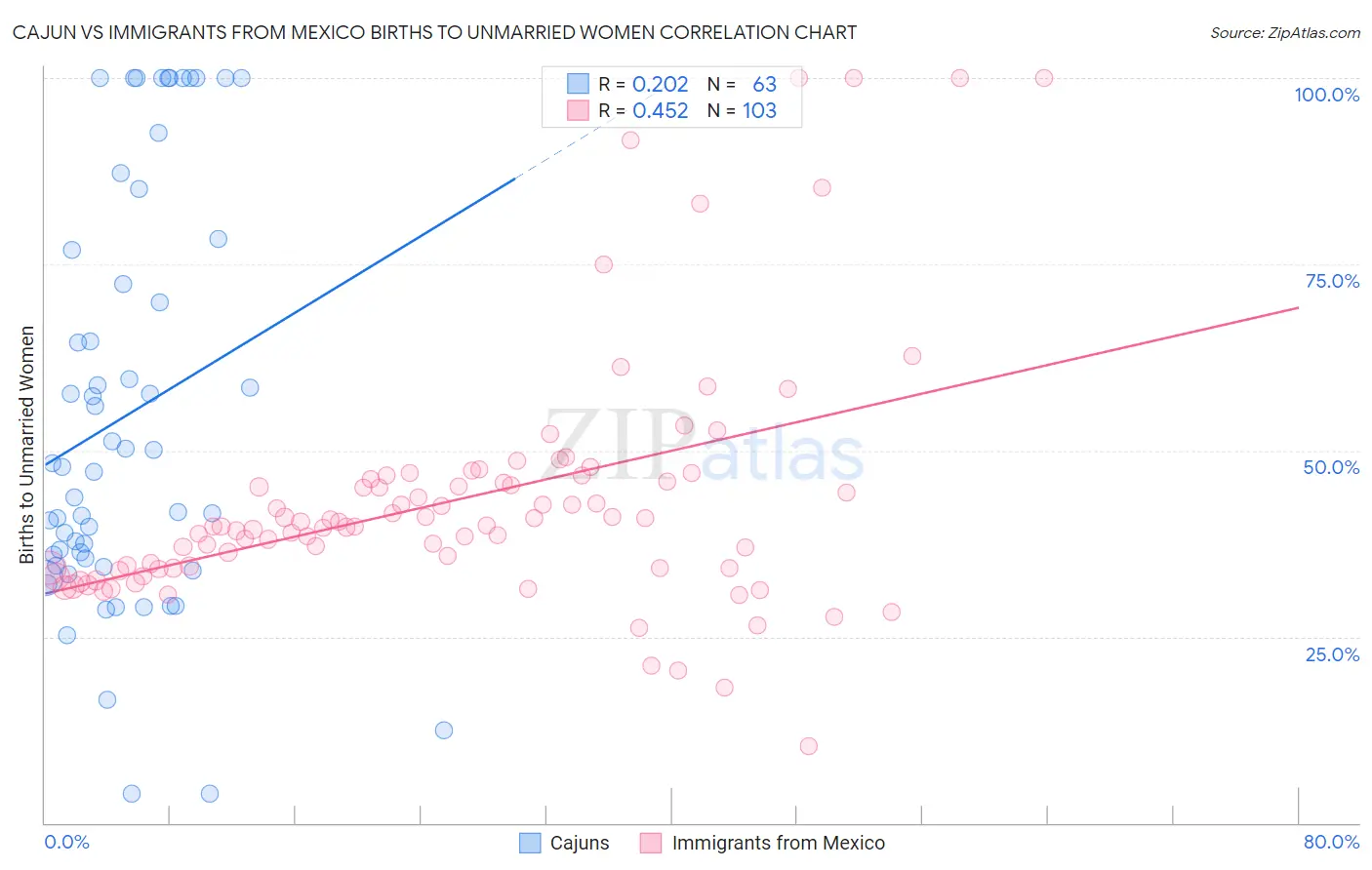 Cajun vs Immigrants from Mexico Births to Unmarried Women