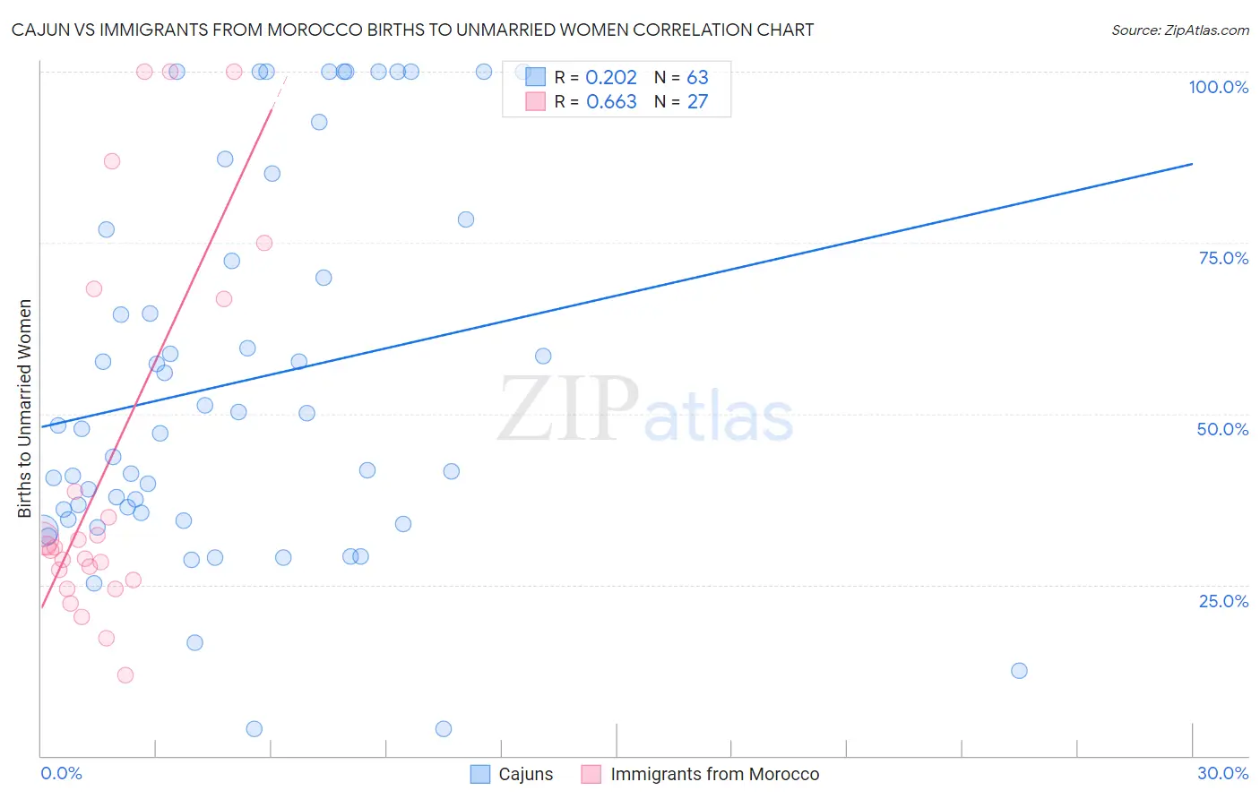 Cajun vs Immigrants from Morocco Births to Unmarried Women