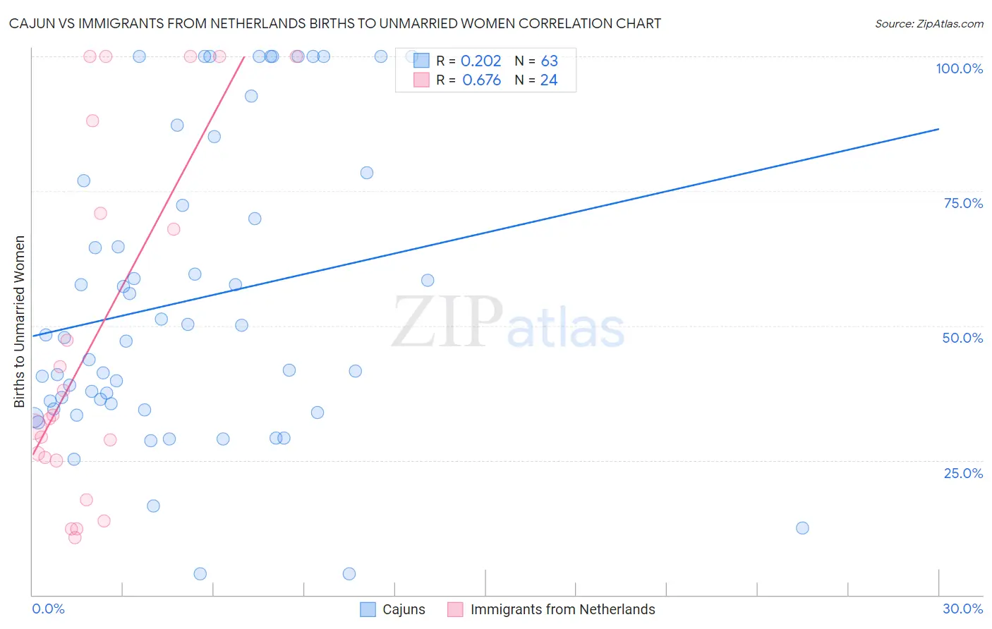 Cajun vs Immigrants from Netherlands Births to Unmarried Women