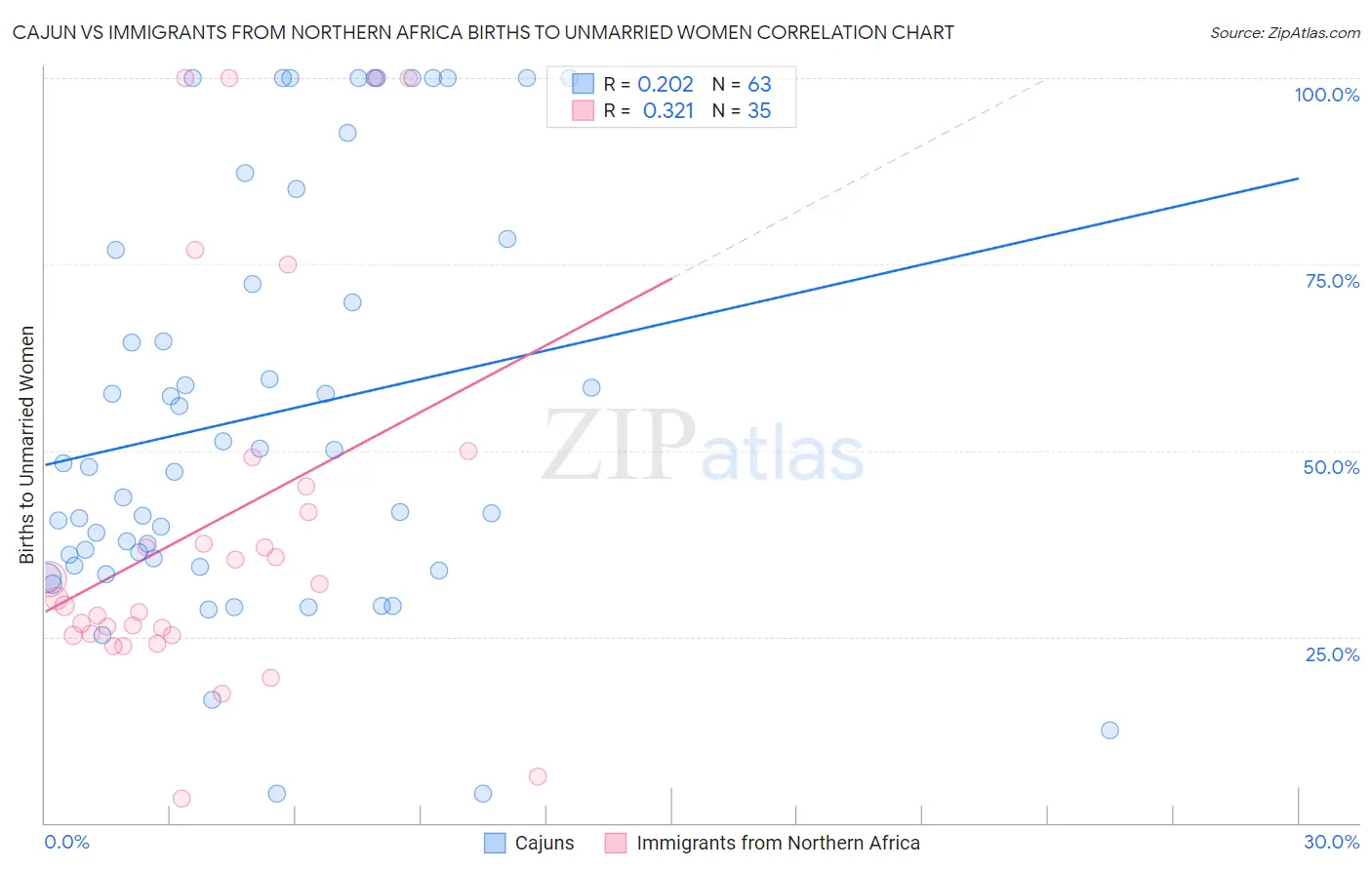 Cajun vs Immigrants from Northern Africa Births to Unmarried Women