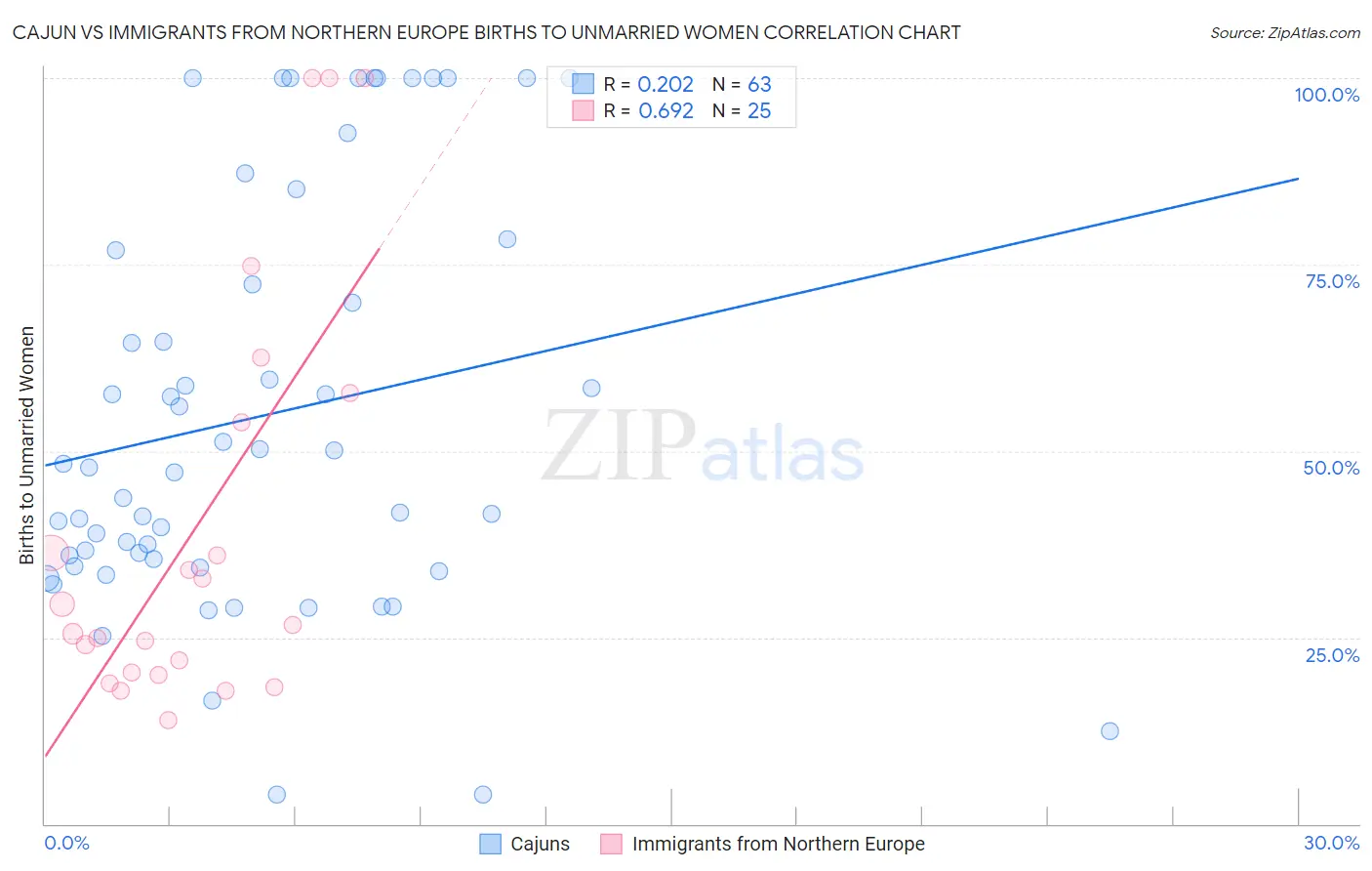 Cajun vs Immigrants from Northern Europe Births to Unmarried Women