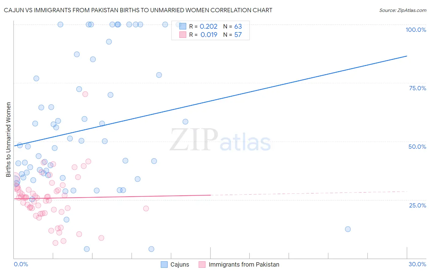 Cajun vs Immigrants from Pakistan Births to Unmarried Women