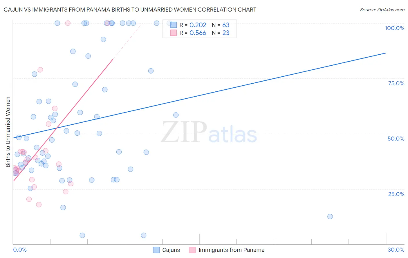 Cajun vs Immigrants from Panama Births to Unmarried Women