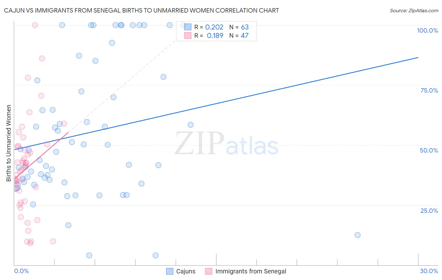 Cajun vs Immigrants from Senegal Births to Unmarried Women