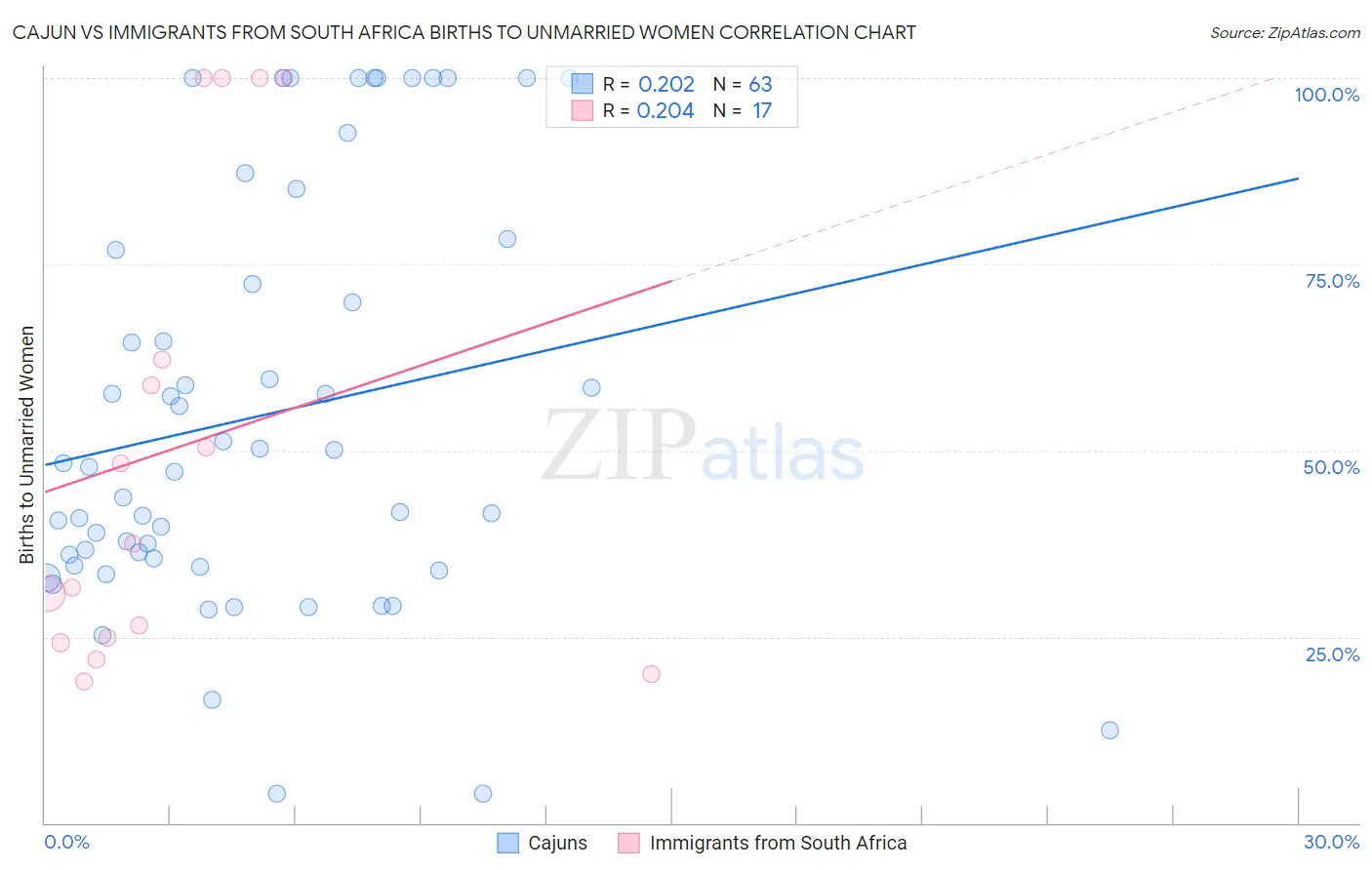 Cajun vs Immigrants from South Africa Births to Unmarried Women