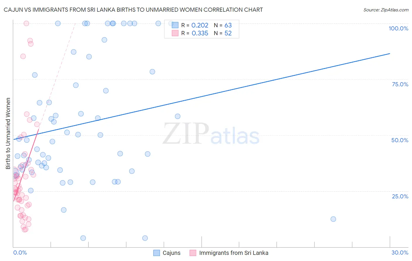 Cajun vs Immigrants from Sri Lanka Births to Unmarried Women