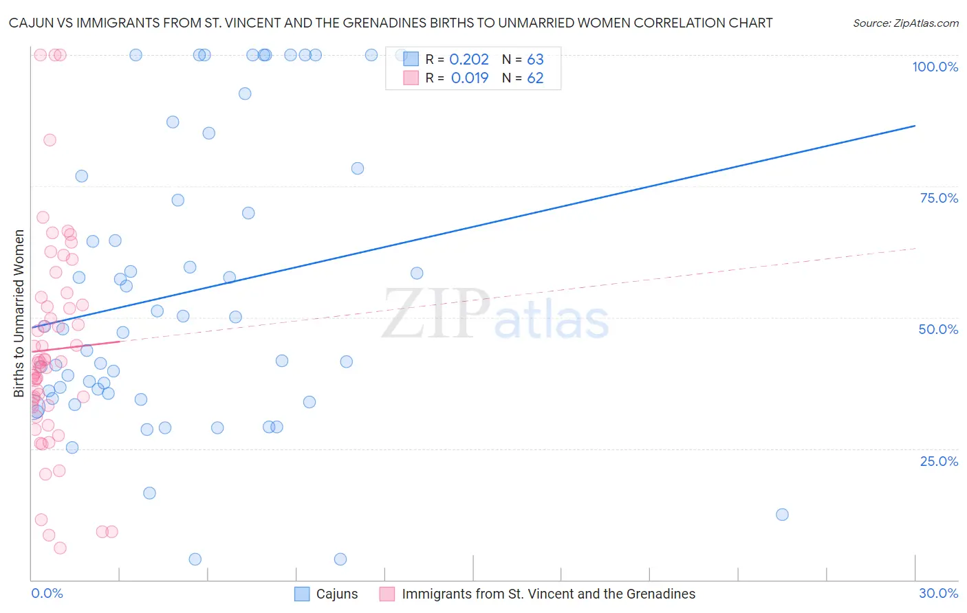 Cajun vs Immigrants from St. Vincent and the Grenadines Births to Unmarried Women